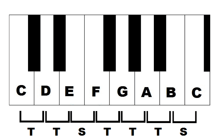 What is a Music Scale? - LEARN Music Scales in 5 EASY STEPS